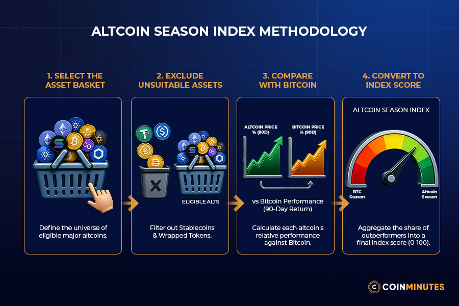 Altcoin Season Index: How This Tool Works