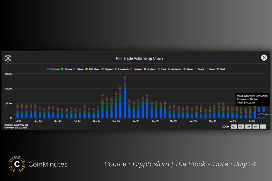 Volume giao dịch NFT trên HST Ethereum
