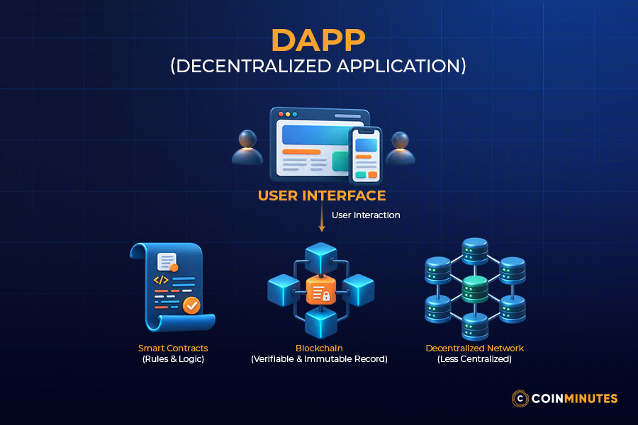 The Idea Behind dApps 