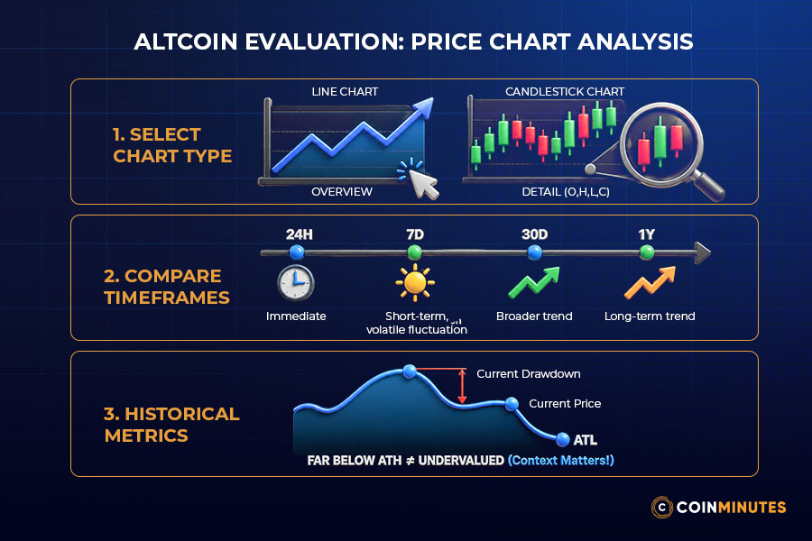 Start with the Price Chart 