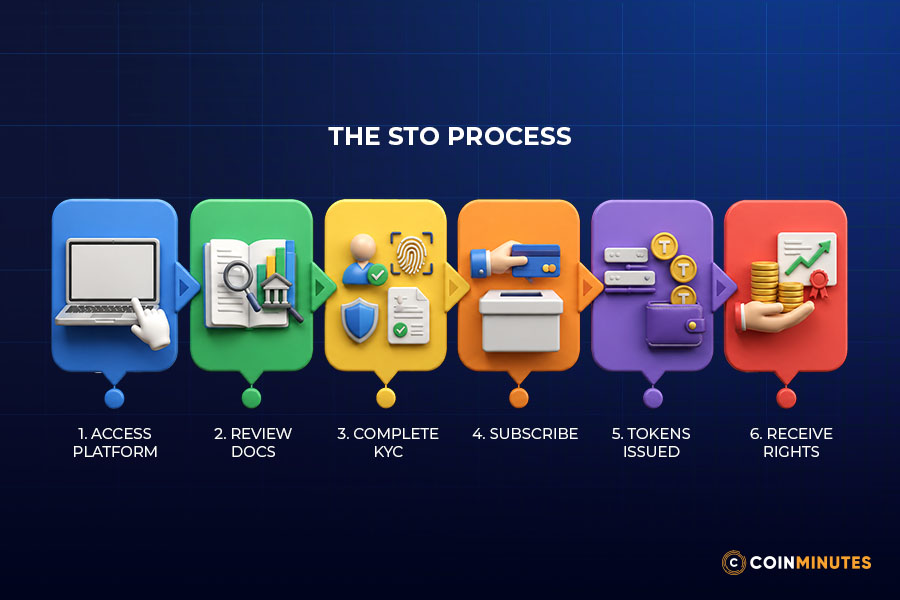 Primary Market: Security Token Offerings (STOs)