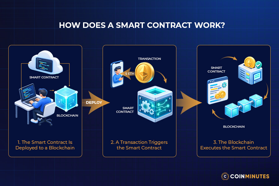 How Does a Smart Contract Work?