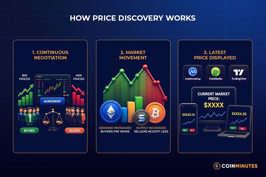 How Price Discovery Works