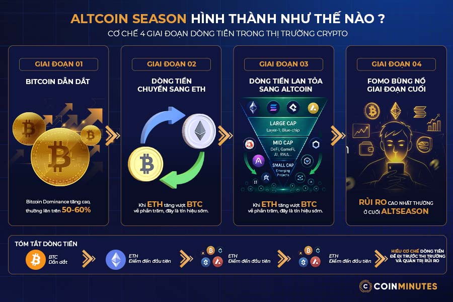 Altcoin Season hình thành như thế nào