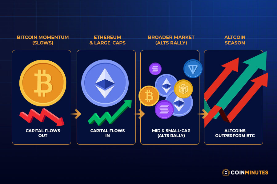 Altcoin Season: The Crypto Market's Recurring Phenomenon