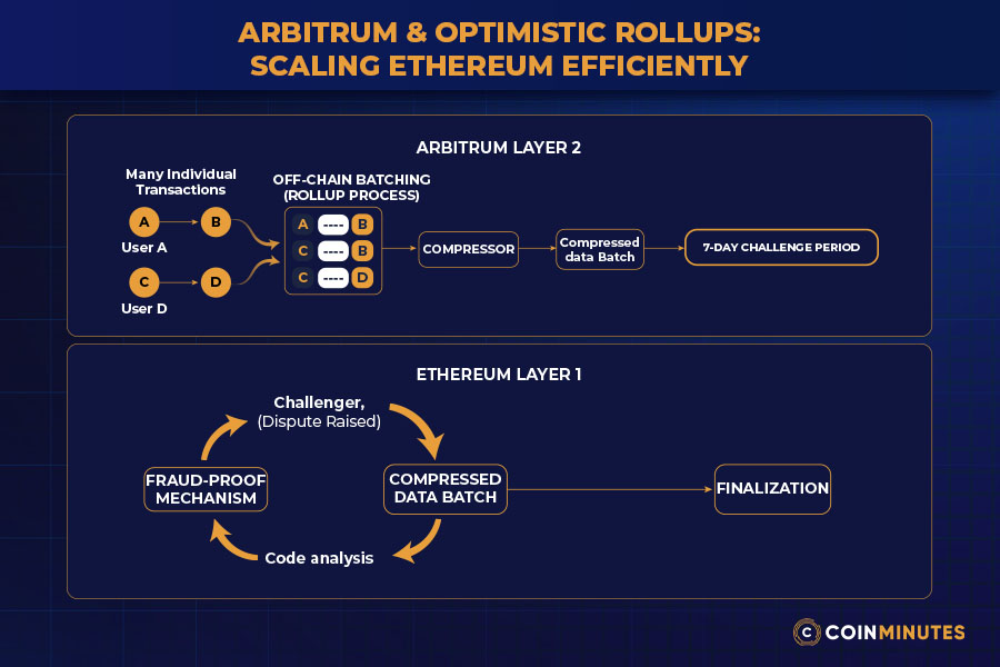 How Did Arbitrum Solve Ethereum’s Issues?