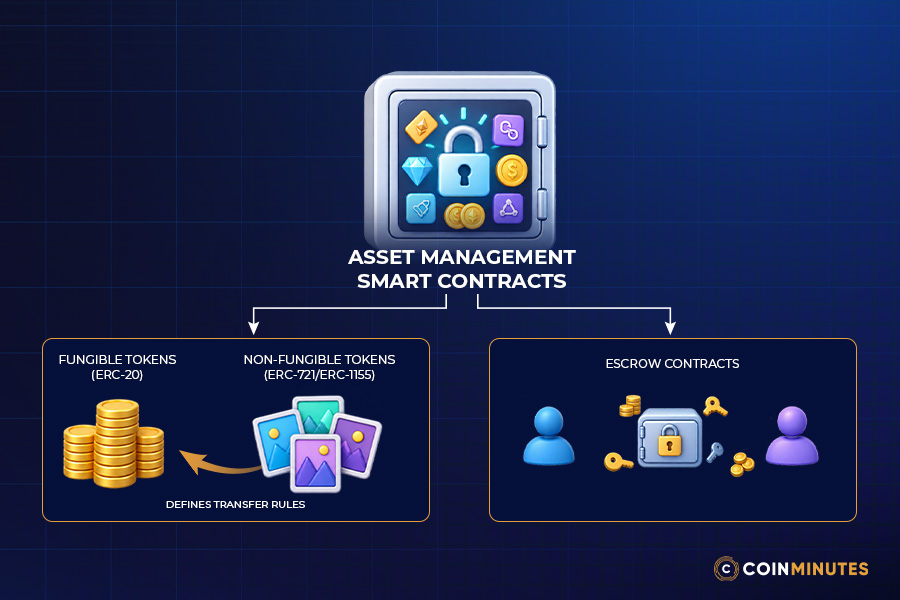 Asset Management Smart Contracts