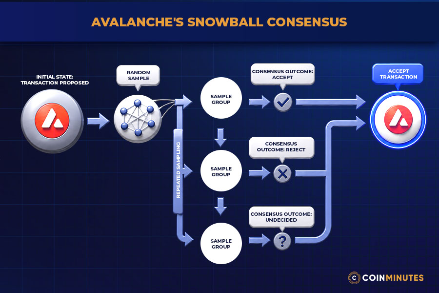 Avalanche Consensus