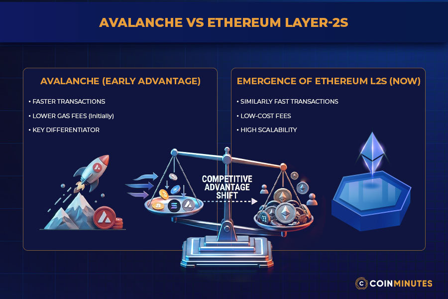 Ethereum’s Layer 2 Ecosystem Has Reduced Avalanche’s Original Advantage