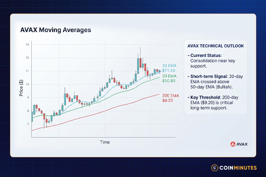 Moving Averages: Testing Critical EMA Cluster