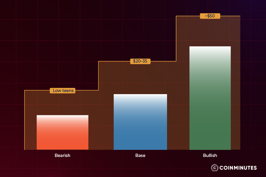 Price predictions - What analysts say