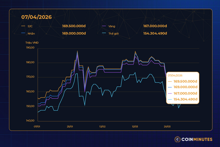 biến động giá vàng tỏng 3 tháng qua