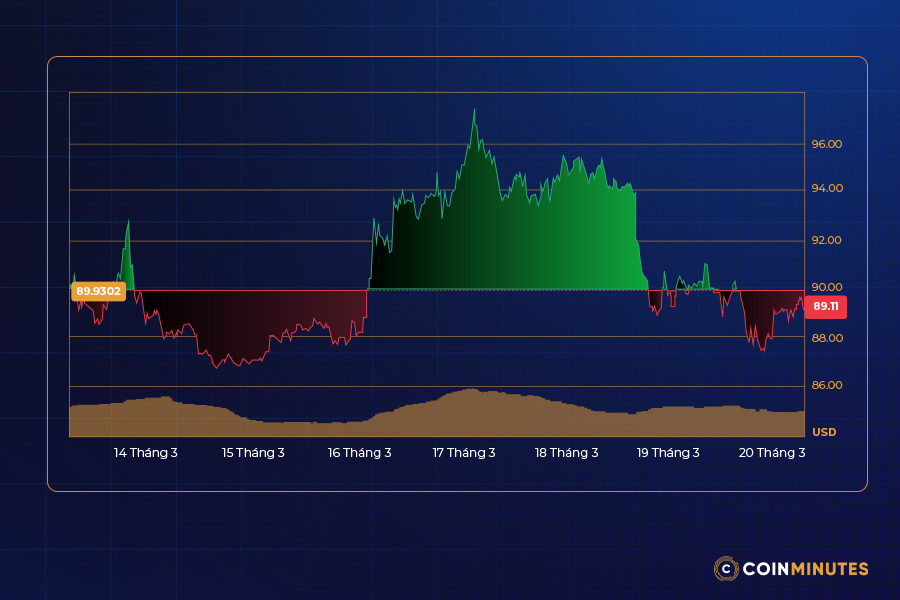 biểu đồ giá solana