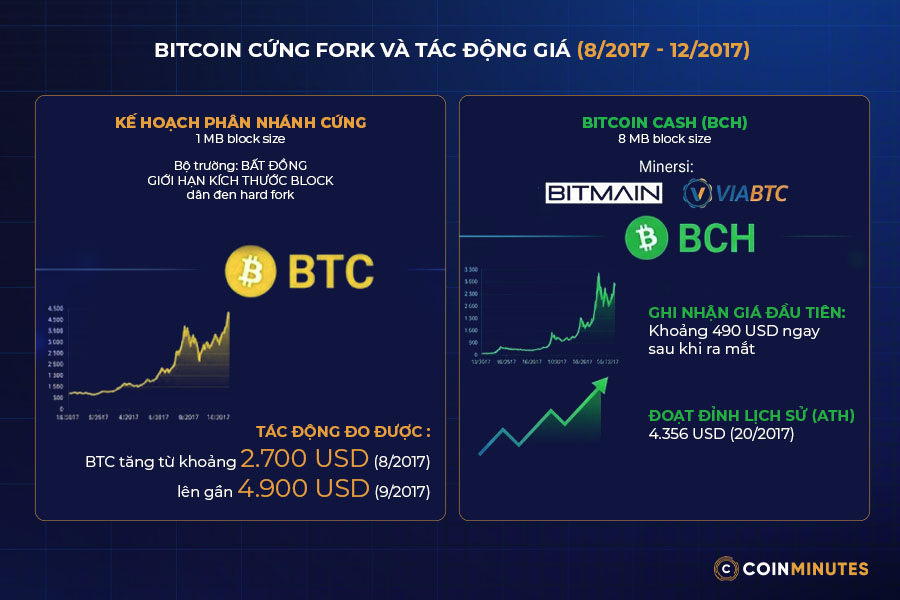 Những vụ Hard Fork từng gây chấn động thị trường crypto