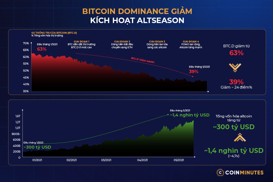 Bitcoin Dominance (BTC.D) giảm có phải dấu hiệu Altseason không
