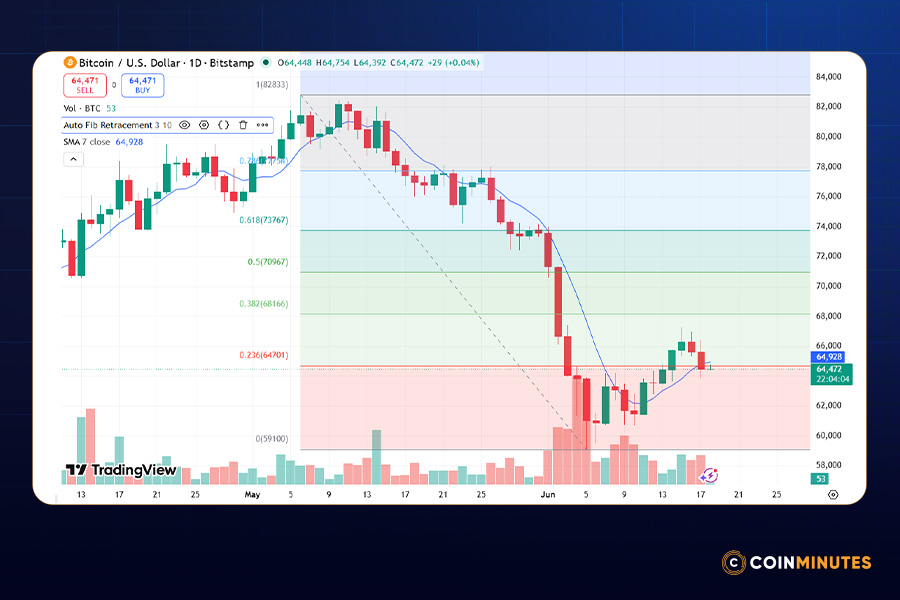 Fibonacci Levels and Key Price Zones