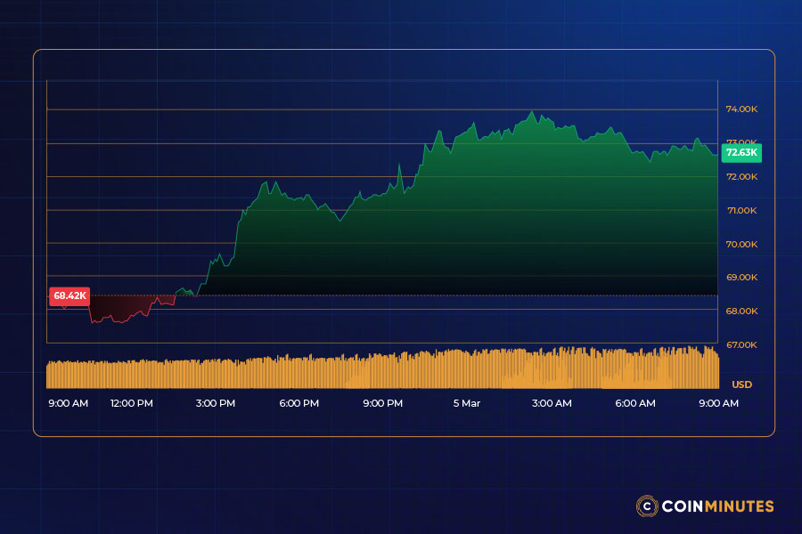 Why Bitcoin Is Surging Again (Today - March 5, 2026)