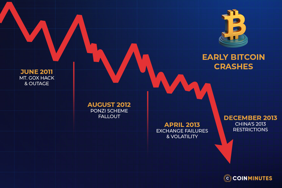 How Severe Have Bitcoin’s Historical Crashes Been?