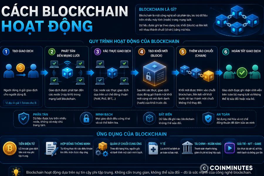 Blockchain hoạt động theo chu trình minh bạch từ giao dịch đến xác nhận