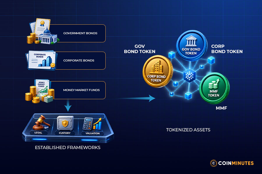 Bonds and Money Market Funds