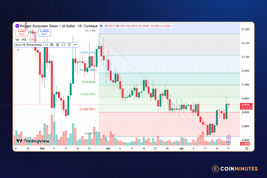 Fibonacci Levels and Key Support Zones