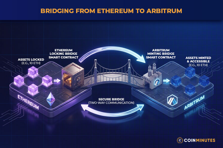 The Arbitrum Bridge: How Assets Move Between Networks