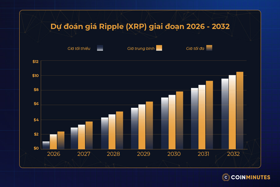 Dự đoán các kỳ vọng về giá của XRP