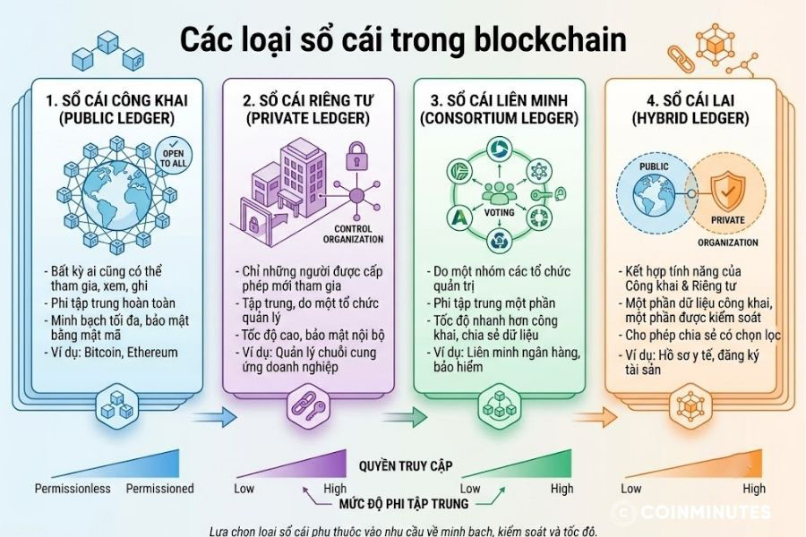 Sổ cái Blockchain có dạng công khai và riêng tư