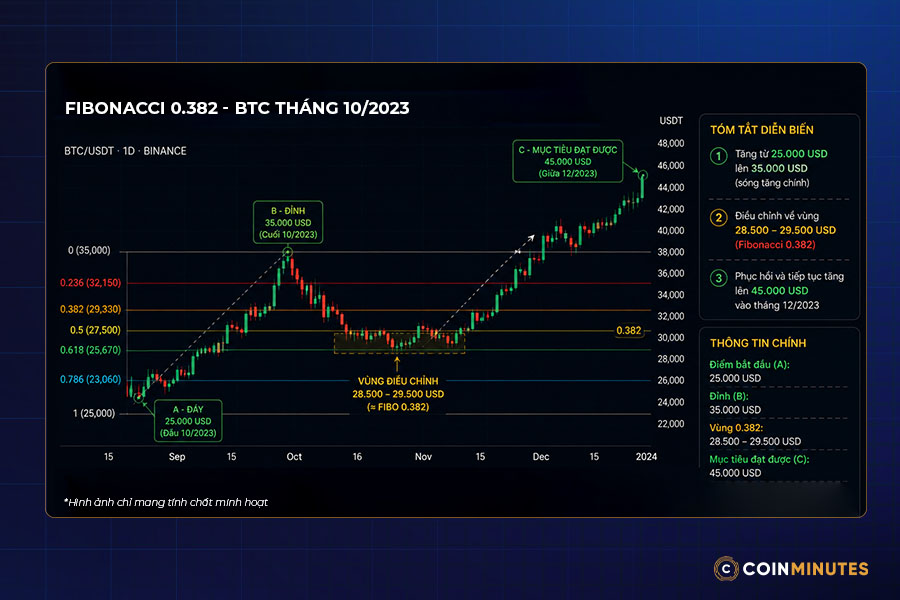 Fibonacci 0.382 thường là vùng mua chiến lược