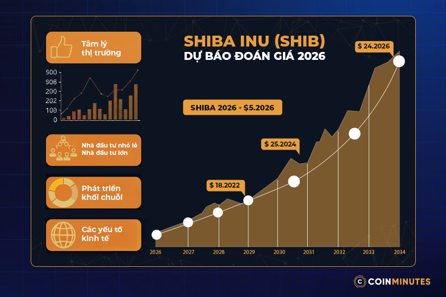 Công nghệ, chuyển dịch hệ sinh thái tác động đến giá của Shiba Inu