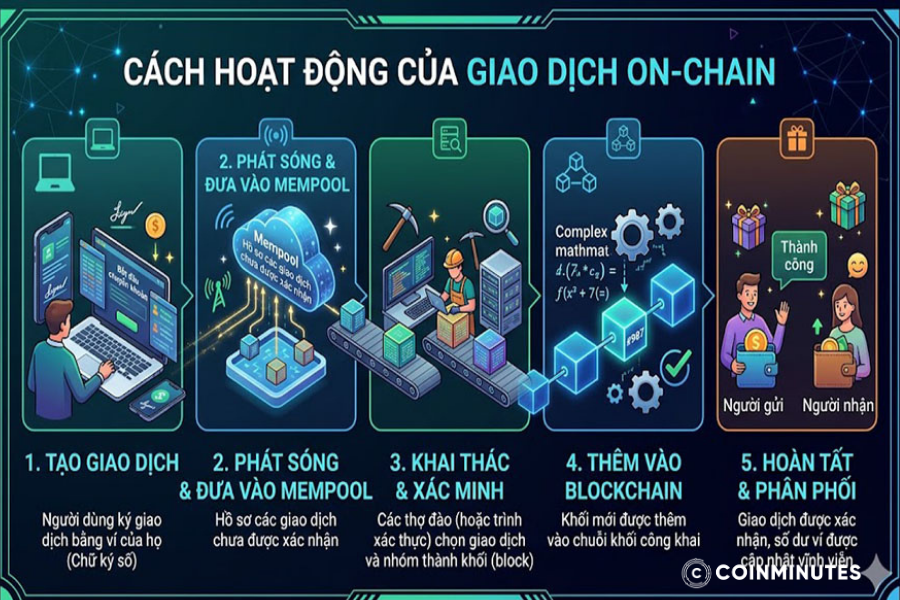 Cơ chế hoạt động của on-chain cho giao dịch crypto
