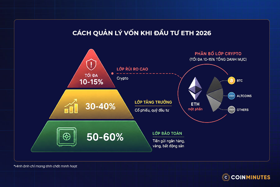 Chiến lược đầu tư Ethereum an toàn