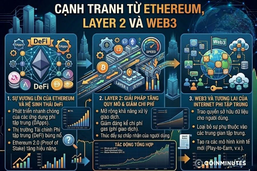 Ethereum, Layer 2 và Web3 đang tạo nên làn sóng cạnh tranh mạnh mẽ với sự thống trị của Bitcoin