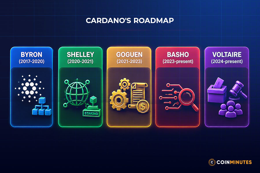 Cardano's Roadmap