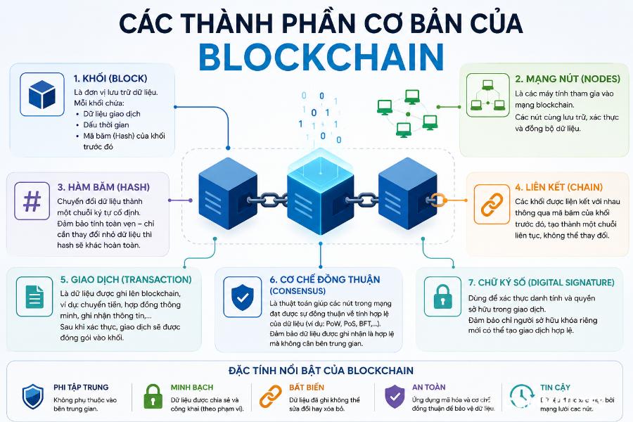  Block, chuỗi khối, phi tập trung, bảo mật và minh bạch là thành phần tạo blockchain