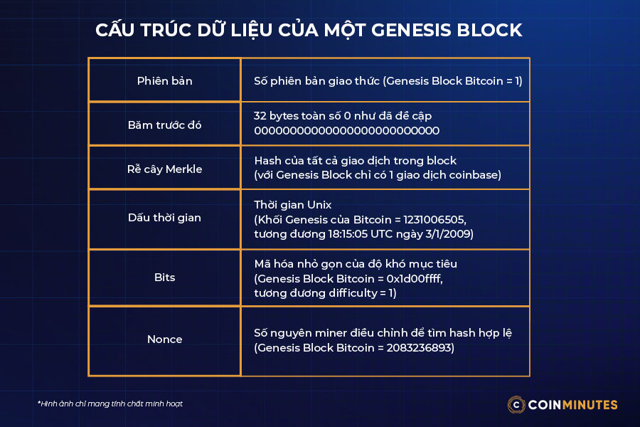 Các yếu tố kỹ thuật trong Genesis Block