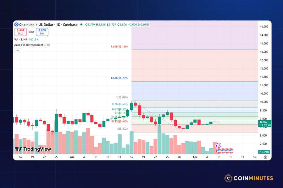 Chainlink's Fibonacci Levels and Resistance Gates