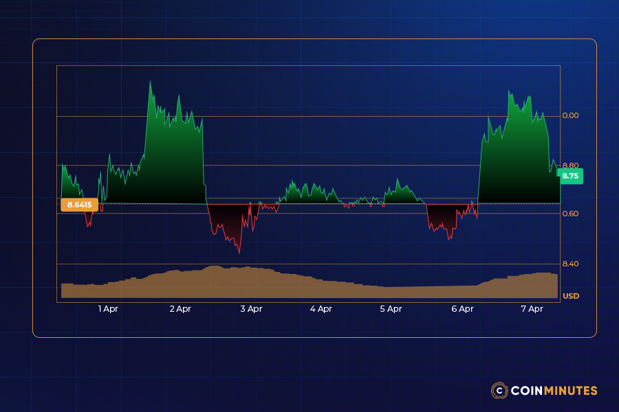 The Elevated Beta and BTC Correlation
