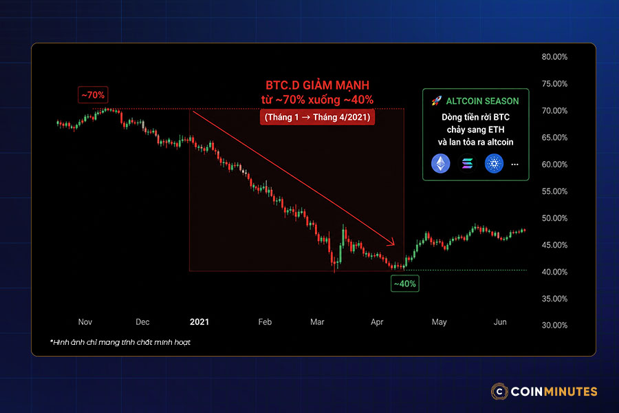 theo dõi Bitcoin Dominance cùng chỉ số mùa altcoin