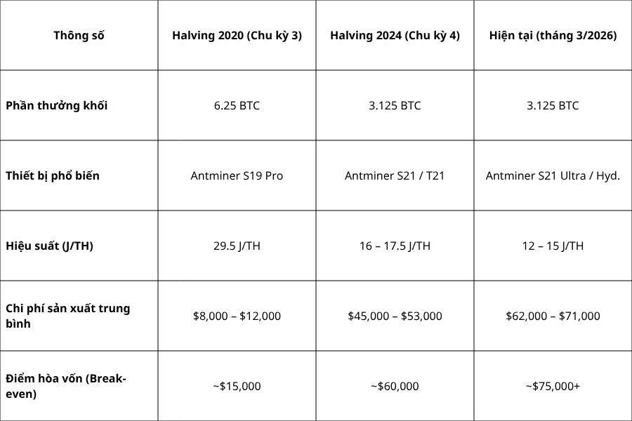 chi phí khai thác sau mỗi kỳ halving