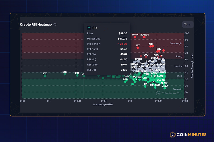 chỉ số RSI hiện tại của Solana