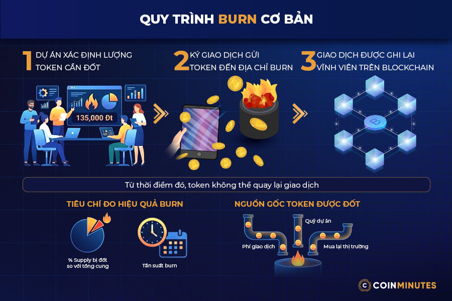 Cơ chế đốt token