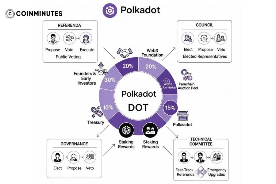 Cơ chế hoạt động và kiến trúc đa chuỗi của Polkadot