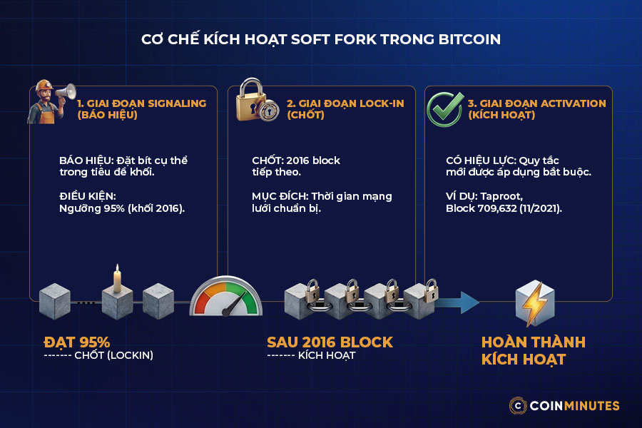 Soft Fork hoạt động thế nào