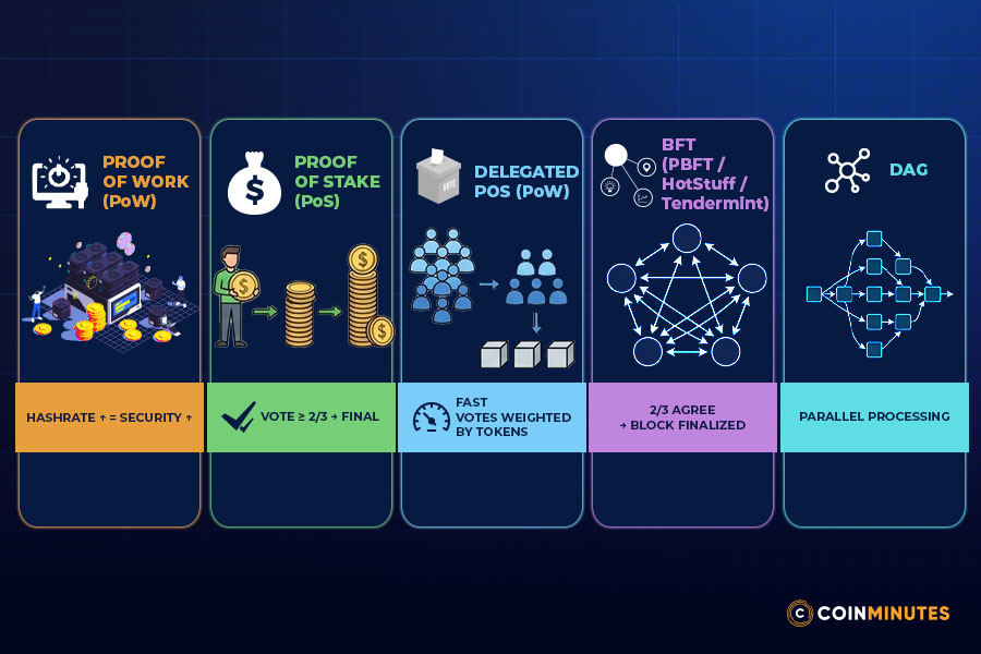 Consensus mechanism types