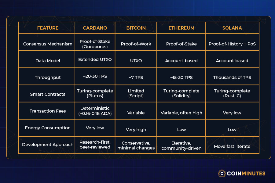 Cardano vs Bitcoin, Ethereum, and Solana
