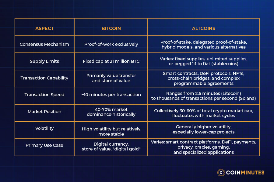 Altcoins vs Bitcoin: Key Differences