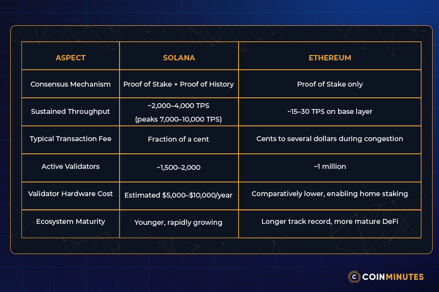 Solana vs. Ethereum: Key Differences Everyone Should Know