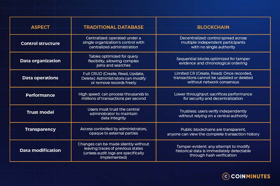 How Is Blockchain Different From a Traditional Database?