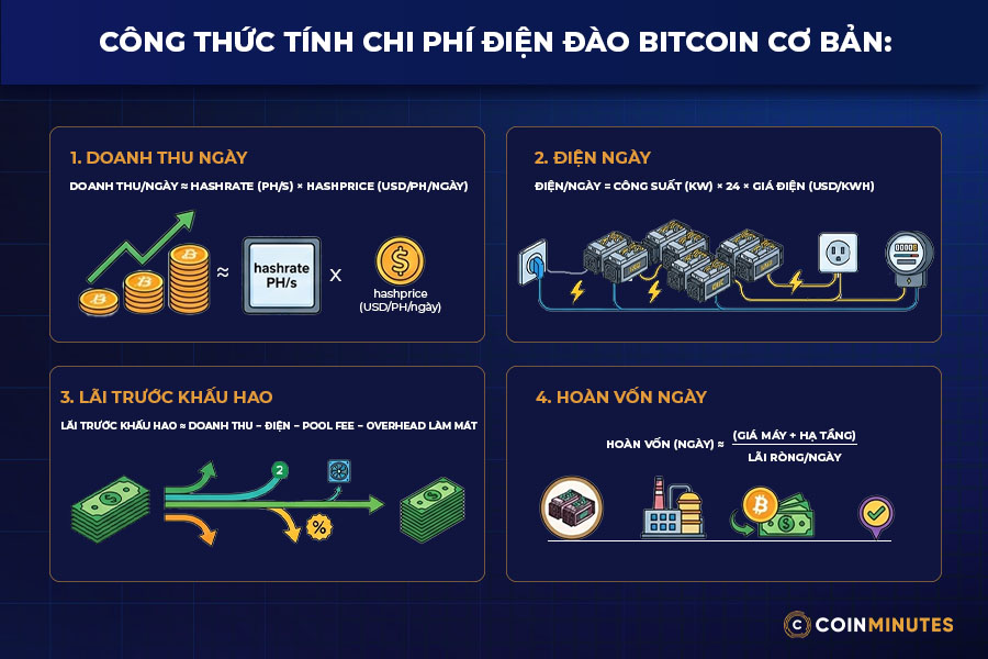 Chi phí đào Bitcoin 2026